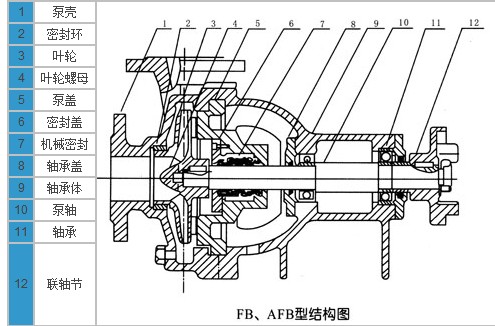 耐腐蝕離心泵，不銹鋼離心泵，不銹鋼耐腐蝕離心泵